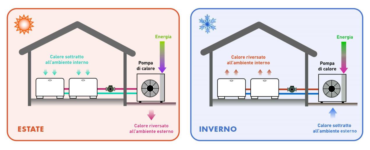 Funzionamento pompa di calore a Trento in inverno e in estate